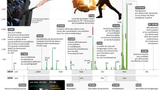 Un an de crise politique à Hong Kong
