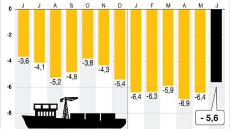 LE DÉFICIT COMMERCIAL