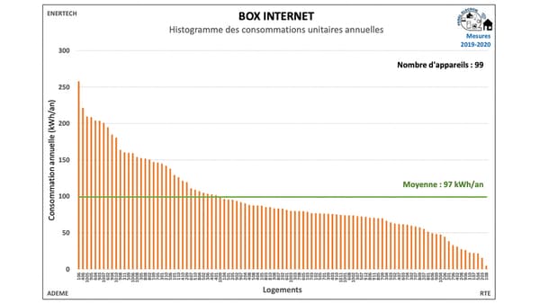 Consommation électrique annuelle des box internet en France (étude Elecdom)