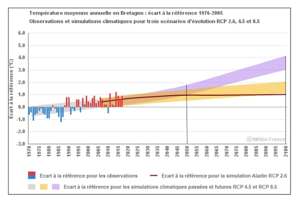 Évolution des températures en Bretagne (1976-2005)