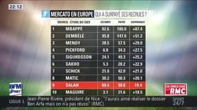 Mercato – Comment peut-on fixer les prix des joueurs ?