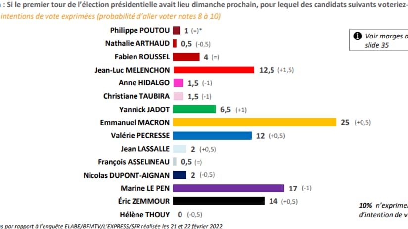 Les estimations du premier tour de la présidentielle selon notre sondage Opinion 2022 réalisé par notre partenaire Elabe Les estimations du premier tour de la présidentielle selon notre sondage Opinion 2022 réalisé par notre partenaire Elabe