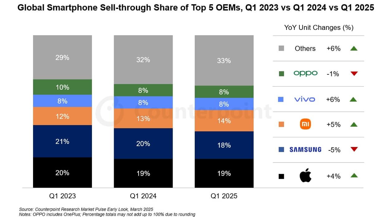 Les ventes de smartphones au premier trimestre 2025