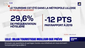 Lille: un bilan touristique meilleur que prévu