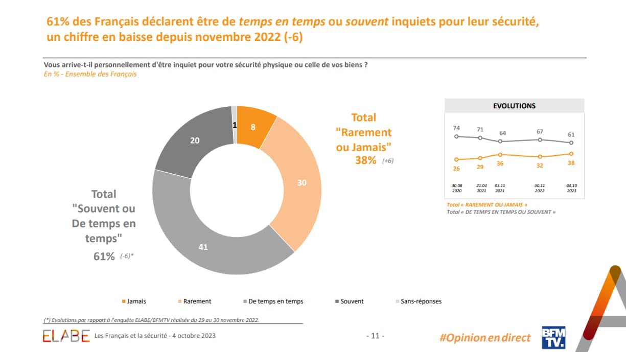 Le sentiment d'insécurité baisse en France mais se maintient à un niveau plutôt élevé