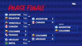 Copa America : L'affiche de la finale est connue, le tableau final complet