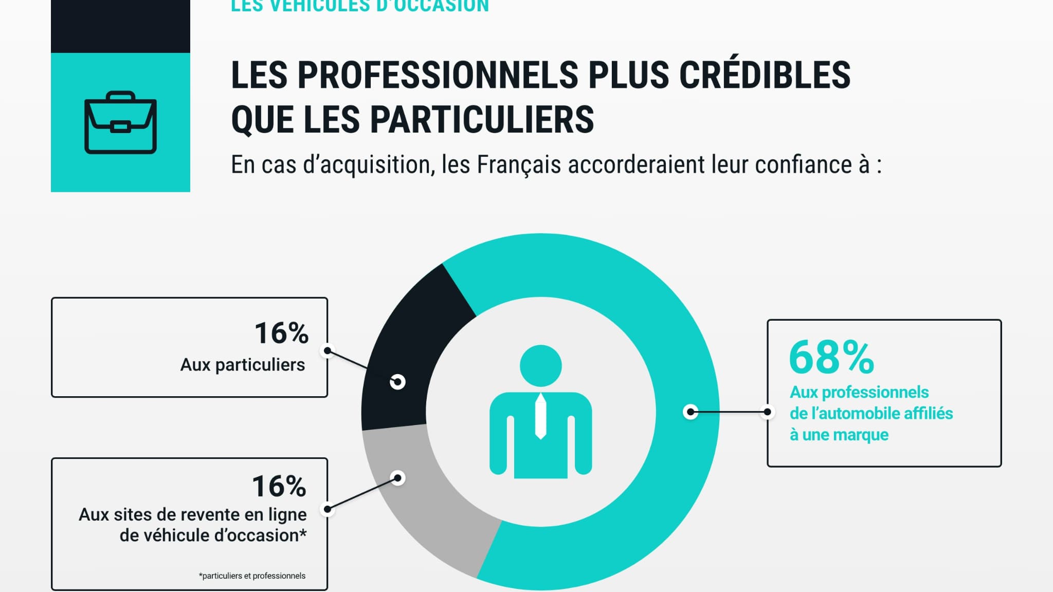 Les Français font majoritairement plus confiance aux professionnels Les Français font majoritairement plus confiance aux professionnels
