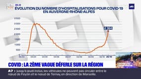 Covid-19: la deuxième vague de l'épidémie déferle sur la région Auvergne-Rhône-Alpes
