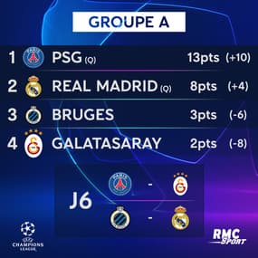 Ligue des champions : Les rencontres de la J6 et les classements 