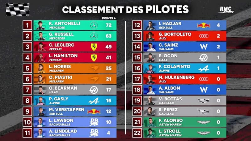 F1 : Antonelli vainqueur au Japon et nouveau leader du général