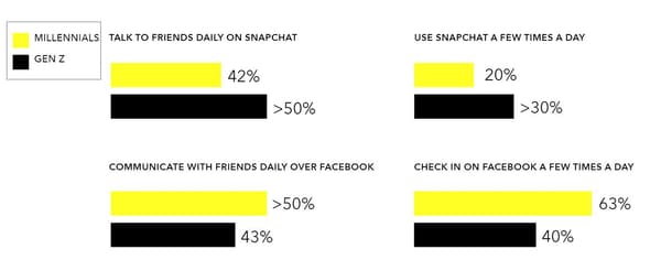 La popularité de Facebook décline auprès des plus jeunes. La popularité de Facebook décline auprès des plus jeunes.