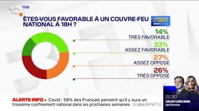 53% des Français se disent opposés au couvre-feu national à 18h, selon un sondage Elabe