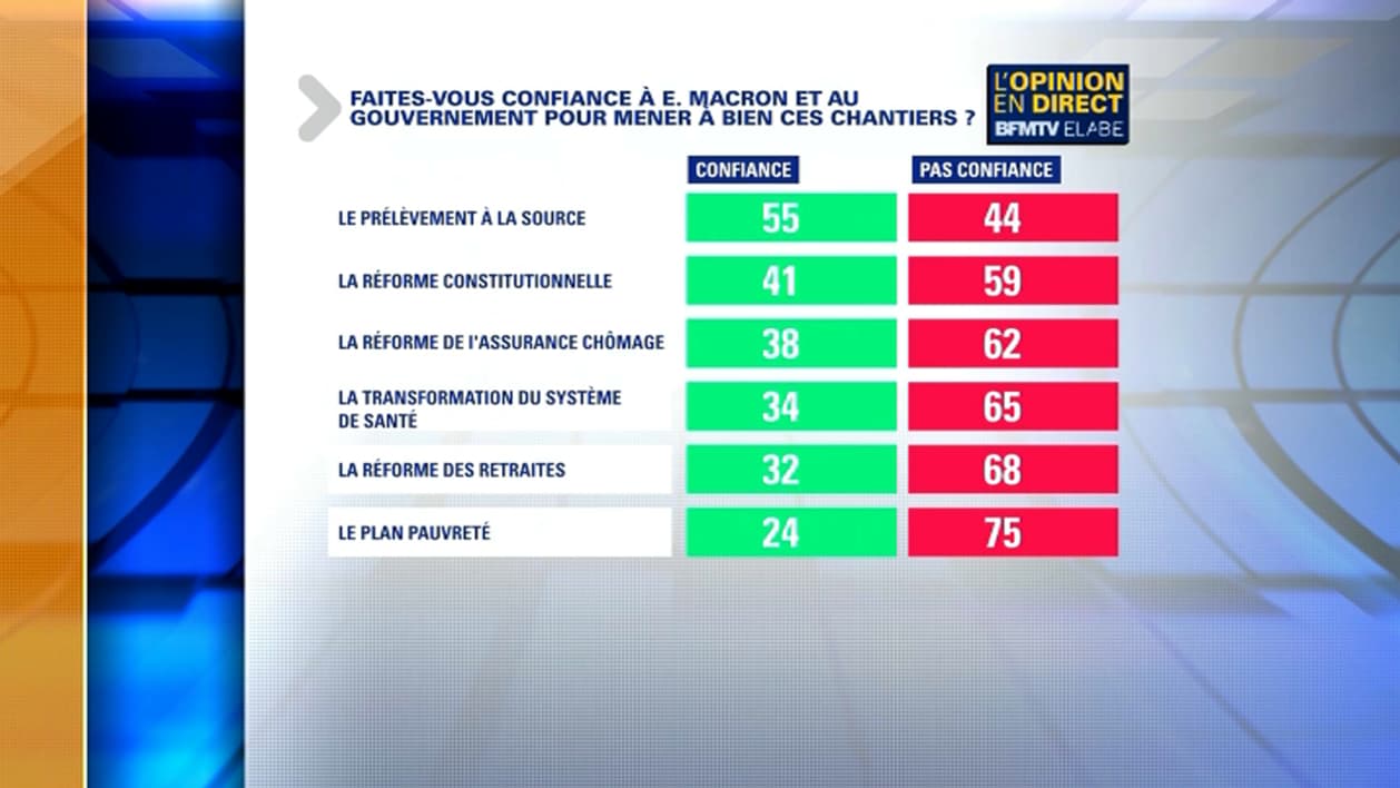 Les Français font-ils confiance à Emmanuel Macron pour mener à bien ses réformes? Les Français font-ils confiance à Emmanuel Macron pour mener à bien ses réformes?