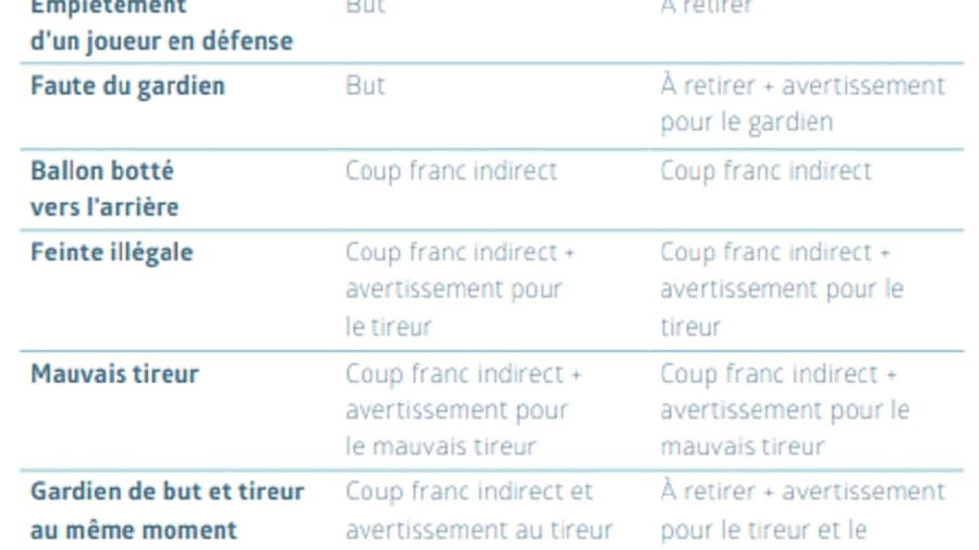 Le récapitulatif de l'IFAB sur le penalty Le récapitulatif de l'IFAB sur le penalty