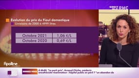 Le tarif du fioul atteint son plus haut niveau depuis 34 ans 