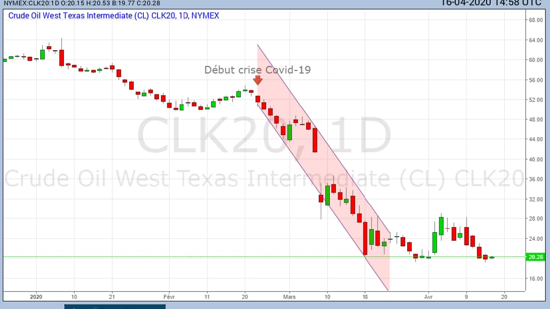Le cours du pétrole depuis le 1er janvier 2020 (Agritectrade) Le cours du pétrole depuis le 1er janvier 2020 (Agritectrade)