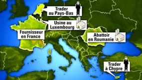 La viande suit un circuit commercial complexe impliquant plusieurs sociétés et pays européens.