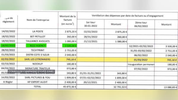 Six factures pour un montant de 14.250 euros ont été adressées à BZZZ Agency pour la communication du maire de Menton, or seuls deux chèques d'un montant total de 6.500 euros ont été réglés.
