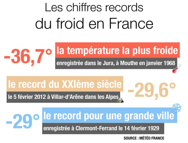 Infographie sur les chiffres records du froid en France.