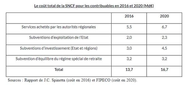 Le coût total de la SNCF pour les contribuables en 2016 et 2020 (Md€)