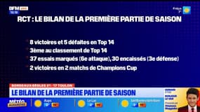 Quel bilan pour le RCT lors de la première partie de saison?