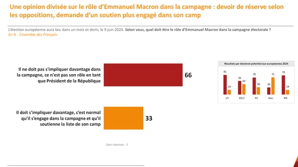 Pour 66% des Français, Emmanuel Macron ne doit pas s'impliquer davantage dans la campagne des européennes