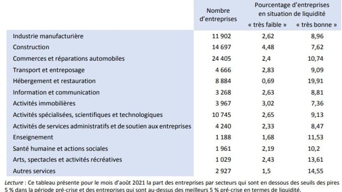 Situation de trésorerie des entreprises en août 2021 Situation de trésorerie des entreprises en août 2021