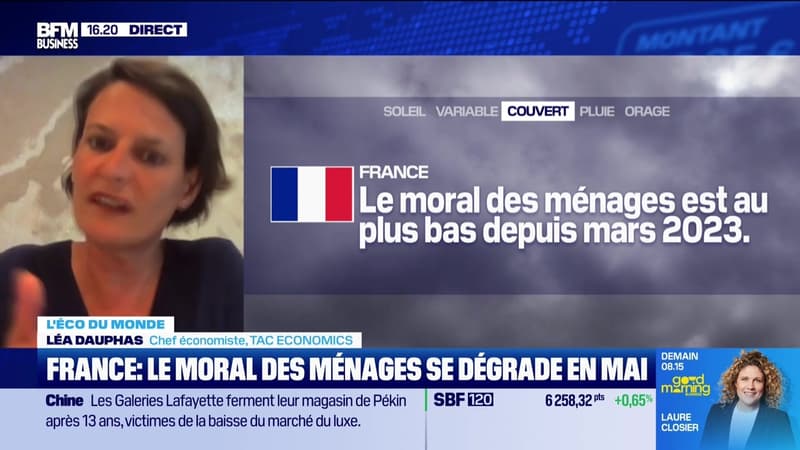 L'éco du monde : "Le moral des Français au plus bas depuis mars 2023" - 27/05