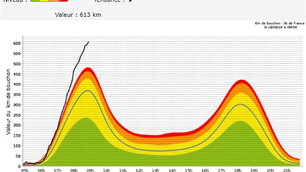 Les bouchons ont atteint les 613km sur les routes franciliennes à 9h ce mardi 18 juin