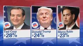 Dans l'ordre d'arrivée à la primaire républicaine de l'Iowa: Ted Cruz, Donald Trump et Marco Rubio.