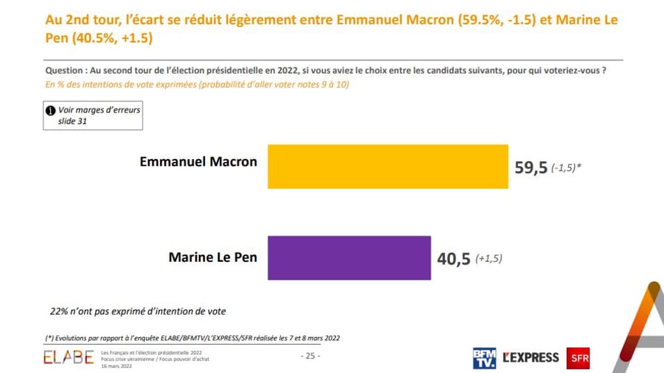 Sondage Elabe pour BFMTV le 16 mars 2022.