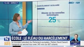   Le cyberharcèlement sévit dès le collège : les chiffres de ce fléau 