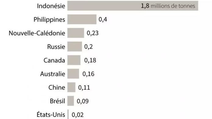 Malgré 20 à 30% des réserves mondiales de nickel, la Nouvelle Calédonie n'est que le troisième producteur mondial. Malgré 20 à 30% des réserves mondiales de nickel, la Nouvelle Calédonie n'est que le troisième producteur mondial.