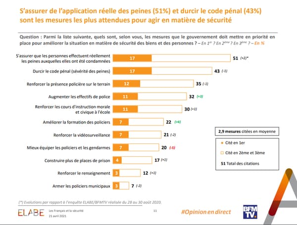 Sondage Elabe pour BFMTV du 21 avril 2021 Sondage Elabe pour BFMTV du 21 avril 2021