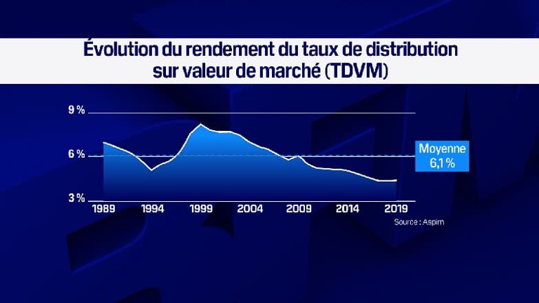 Evolution du rendement des SCPI (étude meilleureSCPI.com) Evolution du rendement des SCPI (étude meilleureSCPI.com)