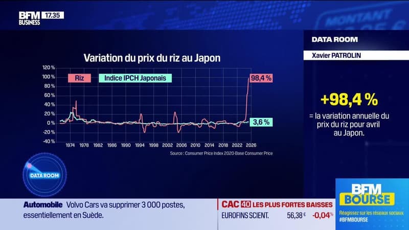 La Data Room : + 98.4 % = la variation annuelle du prix du riz pour avril au Japon - 26/05