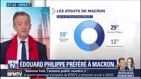 ÉDITO - 55% des Français font davantage confiance à Édouard Philippe qu'à Emmanuel Macron