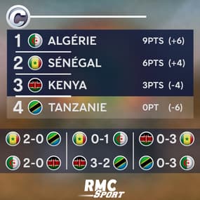 CAN 2019 : Algérie et Sénégal qualifiés, le tableau virtuel des huitièmes de finale