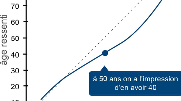 âge ressenti