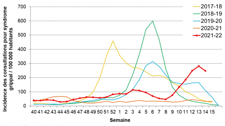 Taux de consultations pour syndrome grippal pour 100.000 habitants en métropole des saisons 2017-18 à 2021-22.