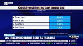 Crédit immobilier: les taux au plus bas