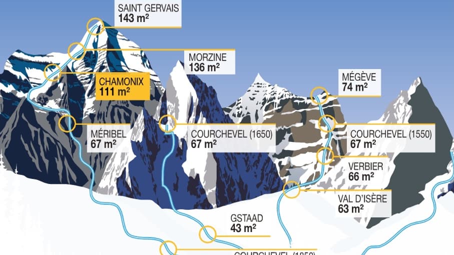 Pour un million d'euros, on peut acheter un chalet de 4-5 pièces de 111 m² à Chamonix, mais seulement un appartement de 40 m² à Courchevel ou à Gstaad, en Suisse. 