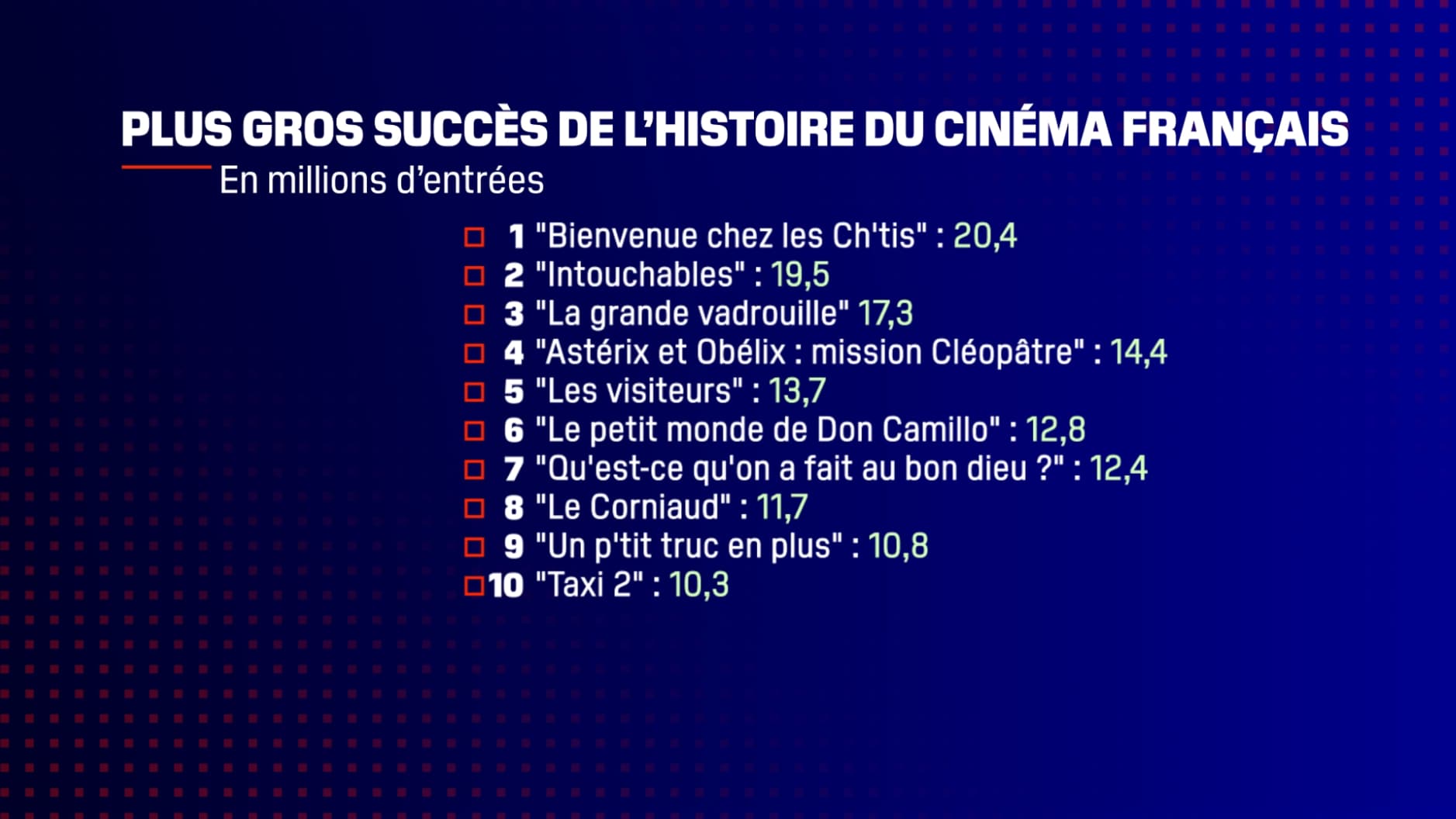 Les plus gros succès de l'histoire du cinéma français en millions d'entrées Les plus gros succès de l'histoire du cinéma français en millions d'entrées