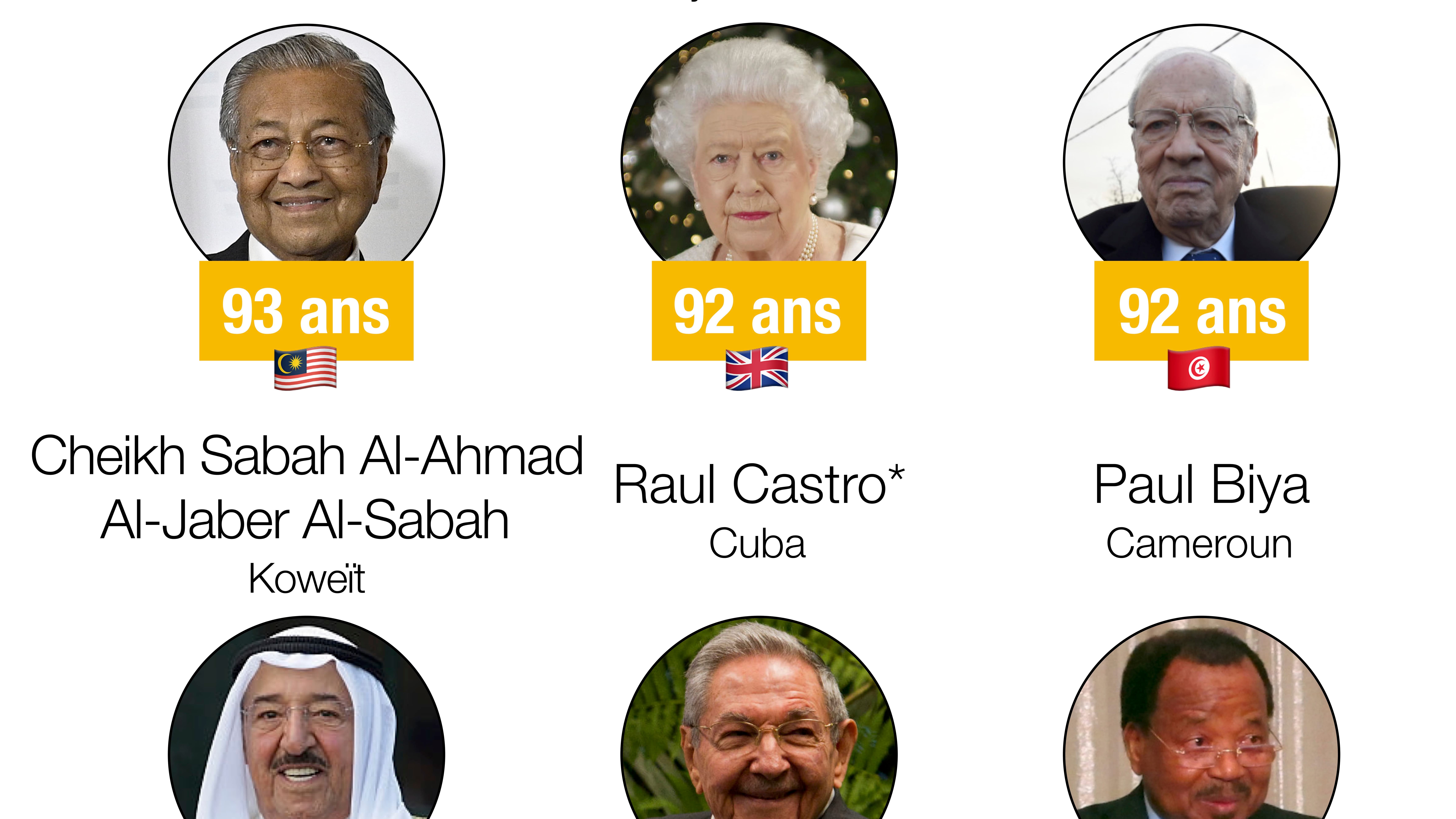 Infographie sur les plus vieux dirigeants dans le monde. Infographie sur les plus vieux dirigeants dans le monde.