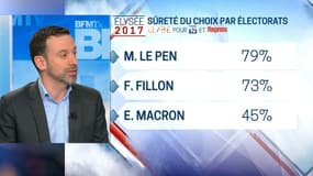 Emmanuel Macron disposerait de l'électorat le plus versatile selon un dernier sondage Elabe.