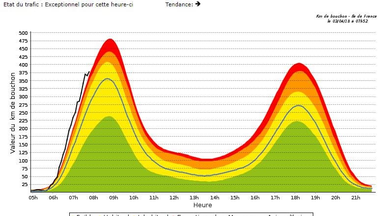 Le trafic est supérieur à la normale en Ile-de-France ce mardi.