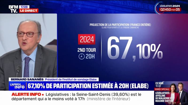 Législatives: selon une projection Elabe pour BFMTV et La Tribune dimanche, le taux de participation attendrait 67,10% à 20h pour ce second tour