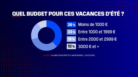 Combien dépensent les Français pour partir en vacances cet été ? Combien dépensent les Français pour partir en vacances cet été ?
