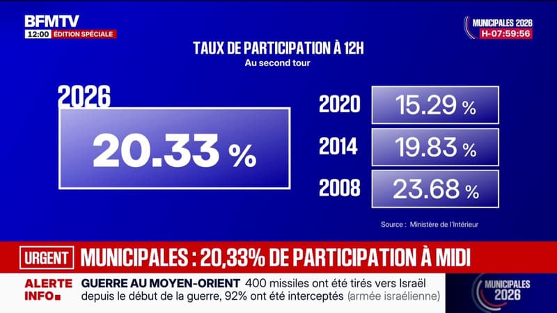 Municipales: le taux de participation pour le second tour des élections est de 20,33% à midi