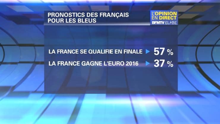 Les sondés s'attendent à voir les Bleus gagner face à l'Allemagne Les sondés s'attendent à voir les Bleus gagner face à l'Allemagne